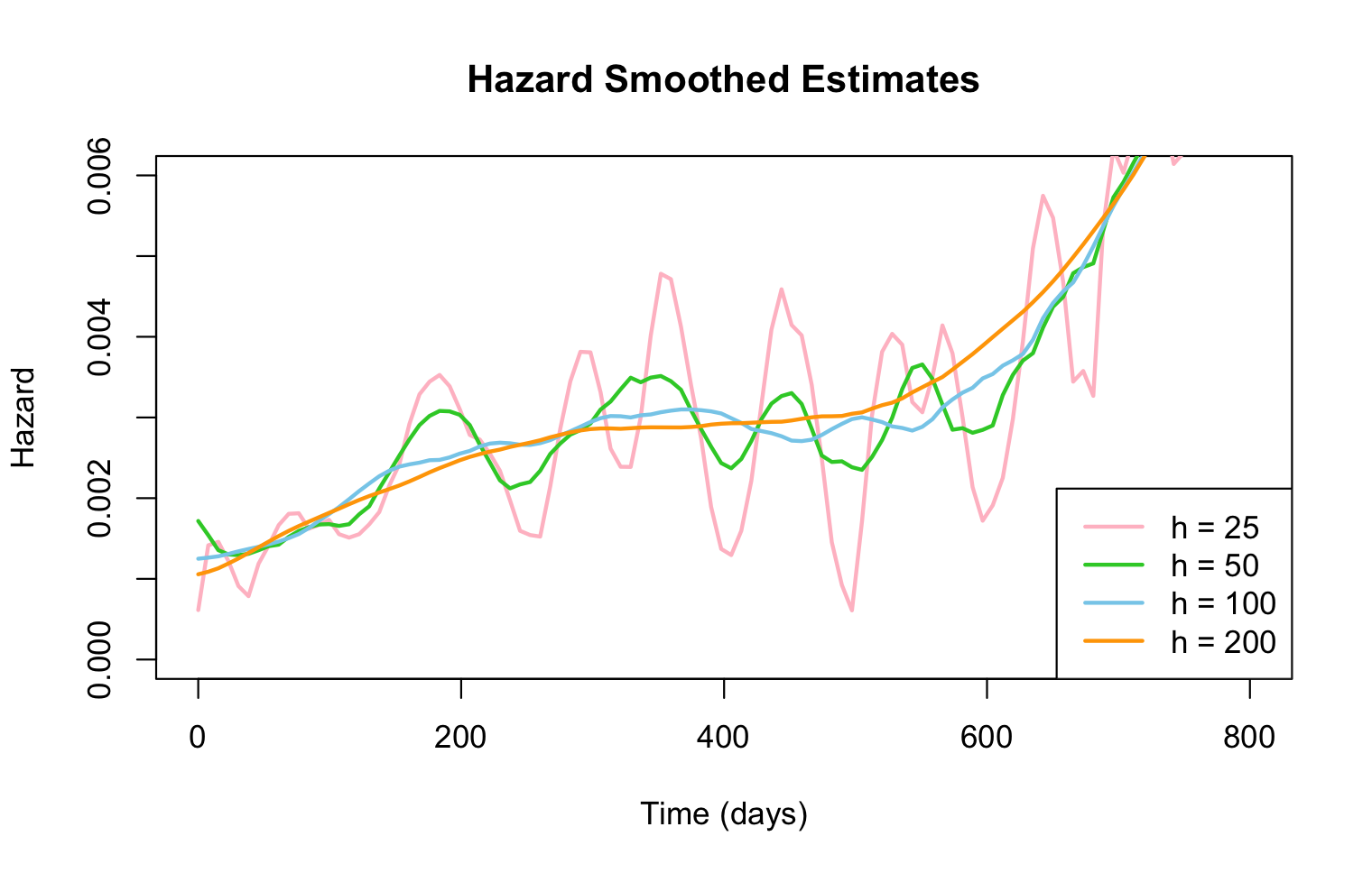 Survival Analysis Poster